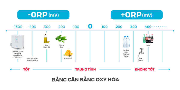 Chỉ số ORP của Trim Ion