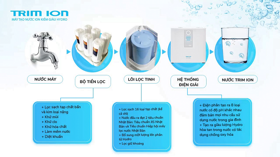 Hệ thống lọc nước Trim Ion